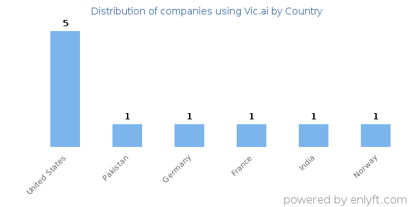 Vic.ai customers by country