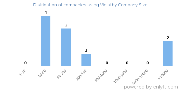 Companies using Vic.ai, by size (number of employees)