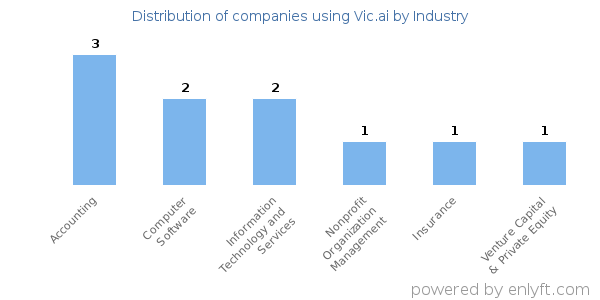 Companies using Vic.ai - Distribution by industry