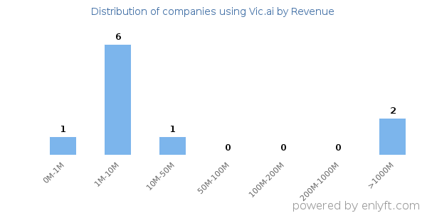 Vic.ai clients - distribution by company revenue
