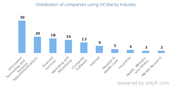 Companies using VICIdial - Distribution by industry