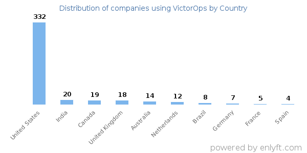 VictorOps customers by country