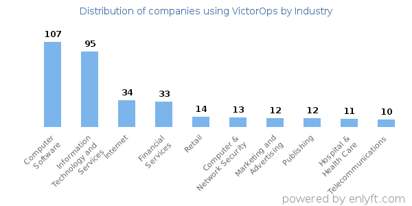 Companies using VictorOps - Distribution by industry