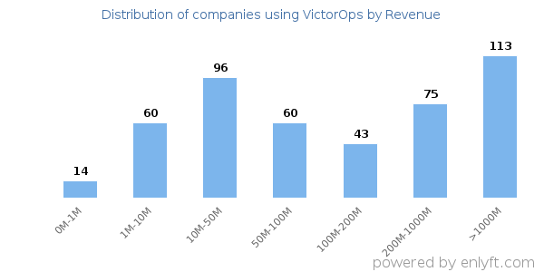 VictorOps clients - distribution by company revenue