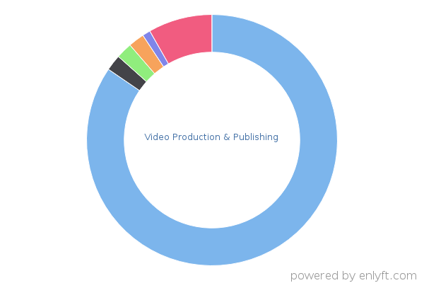 Video Production & Publishing