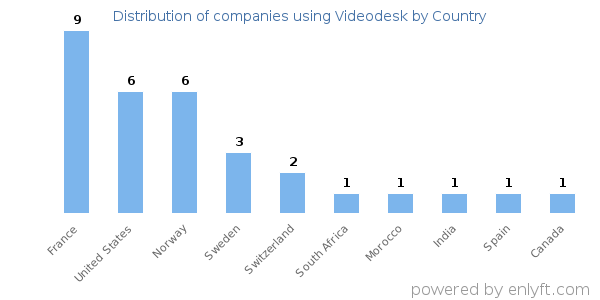 Videodesk customers by country