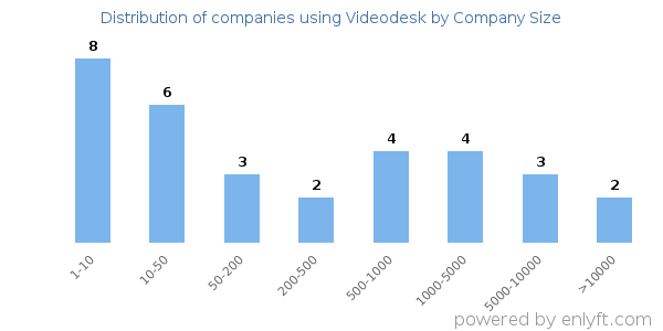 Companies using Videodesk, by size (number of employees)
