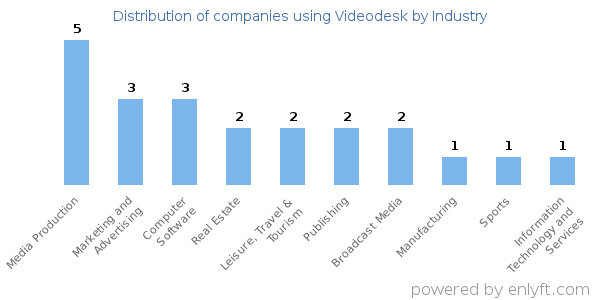 Companies using Videodesk - Distribution by industry