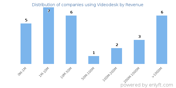 Videodesk clients - distribution by company revenue