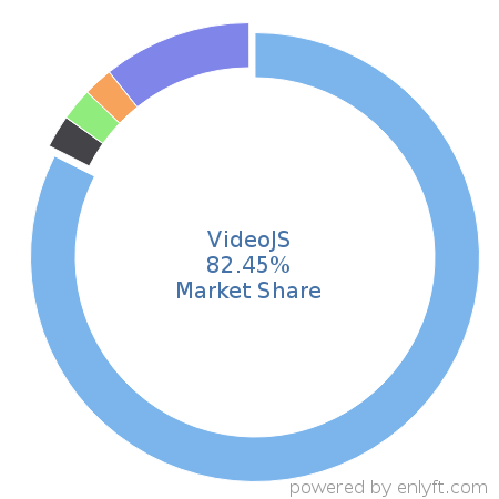 VideoJS market share in Video Production & Publishing is about 83.09%