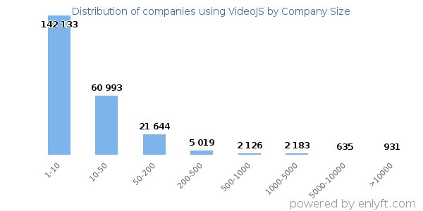 Companies using VideoJS, by size (number of employees)