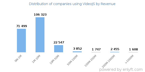 VideoJS clients - distribution by company revenue