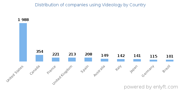 Videology customers by country