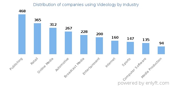 Companies using Videology - Distribution by industry