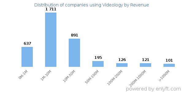 Videology clients - distribution by company revenue