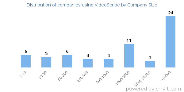 Companies using VideoScribe, by size (number of employees)