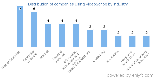 Companies using VideoScribe - Distribution by industry