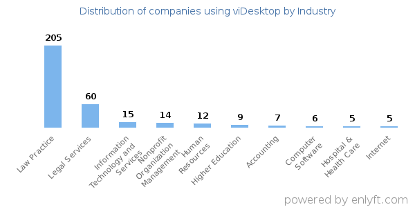 Companies using viDesktop - Distribution by industry