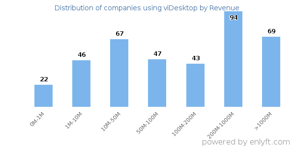 viDesktop clients - distribution by company revenue