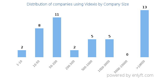 Companies using Videxio, by size (number of employees)