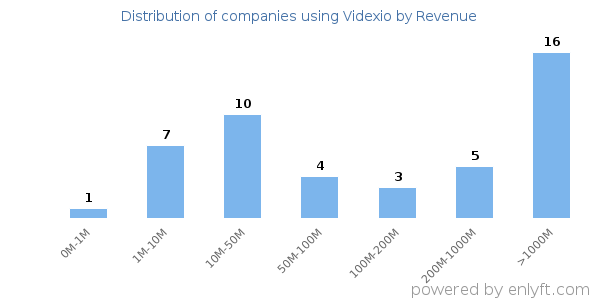 Videxio clients - distribution by company revenue
