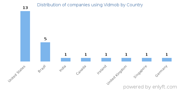 Vidmob customers by country