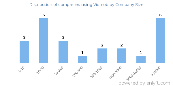 Companies using Vidmob, by size (number of employees)