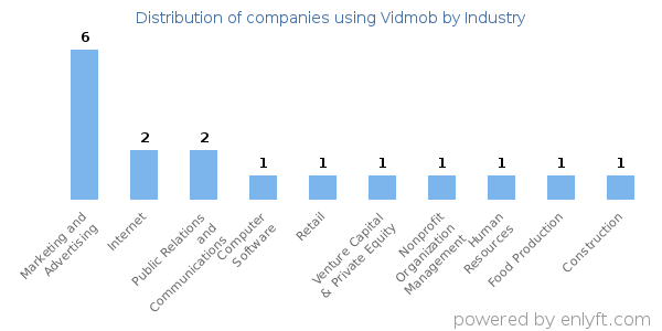 Companies using Vidmob - Distribution by industry