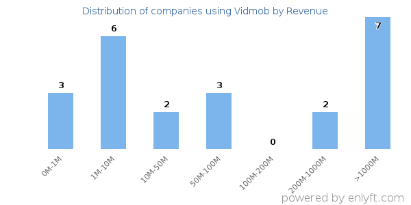 Vidmob clients - distribution by company revenue