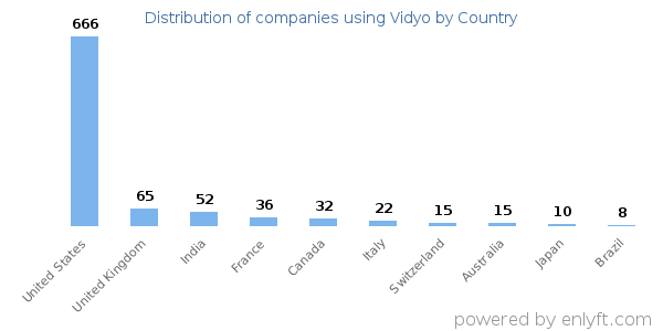 Vidyo customers by country