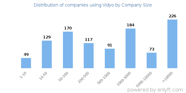 Companies using Vidyo, by size (number of employees)
