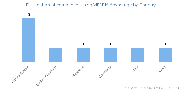 VIENNA Advantage customers by country