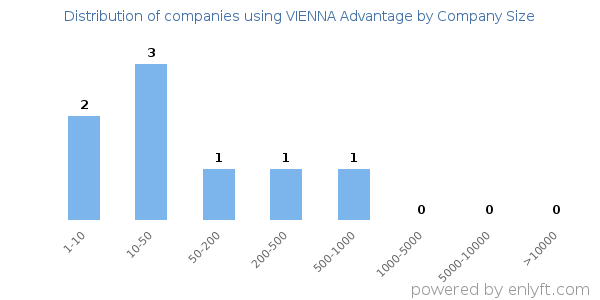 Companies using VIENNA Advantage, by size (number of employees)