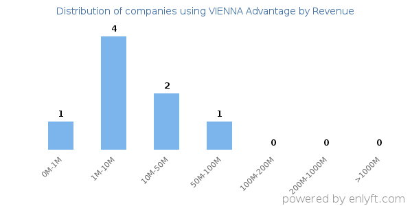 VIENNA Advantage clients - distribution by company revenue