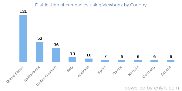 Viewbook customers by country