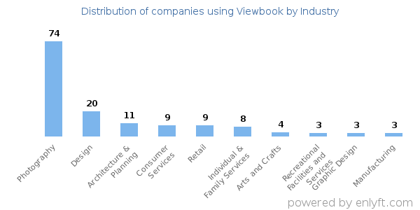 Companies using Viewbook - Distribution by industry