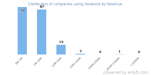 Viewbook clients - distribution by company revenue