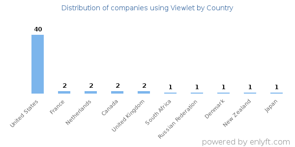 Viewlet customers by country