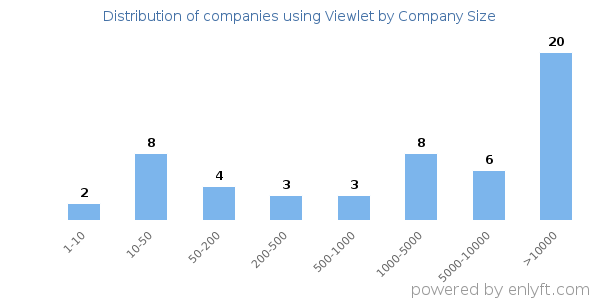 Companies using Viewlet, by size (number of employees)