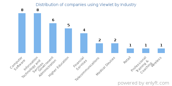 Companies using Viewlet - Distribution by industry