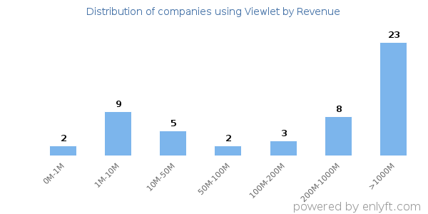 Viewlet clients - distribution by company revenue