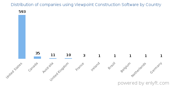 Viewpoint Construction Software customers by country