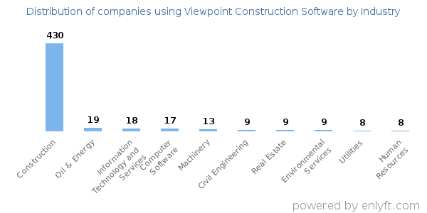Companies using Viewpoint Construction Software - Distribution by industry
