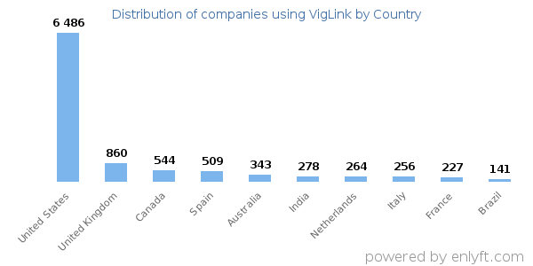 VigLink customers by country