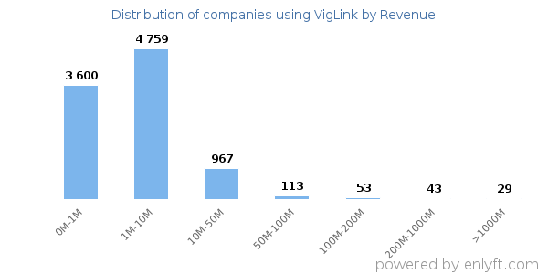 VigLink clients - distribution by company revenue