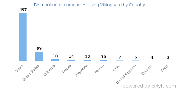 Vikinguard customers by country