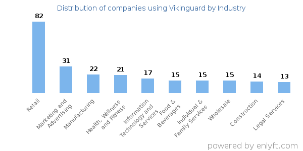 Companies using Vikinguard - Distribution by industry
