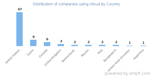 Viloud customers by country