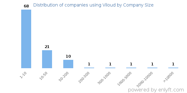 Companies using Viloud, by size (number of employees)