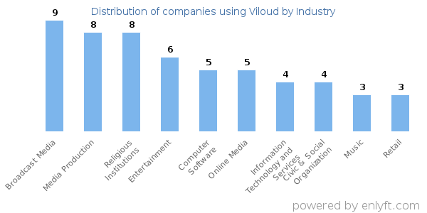 Companies using Viloud - Distribution by industry